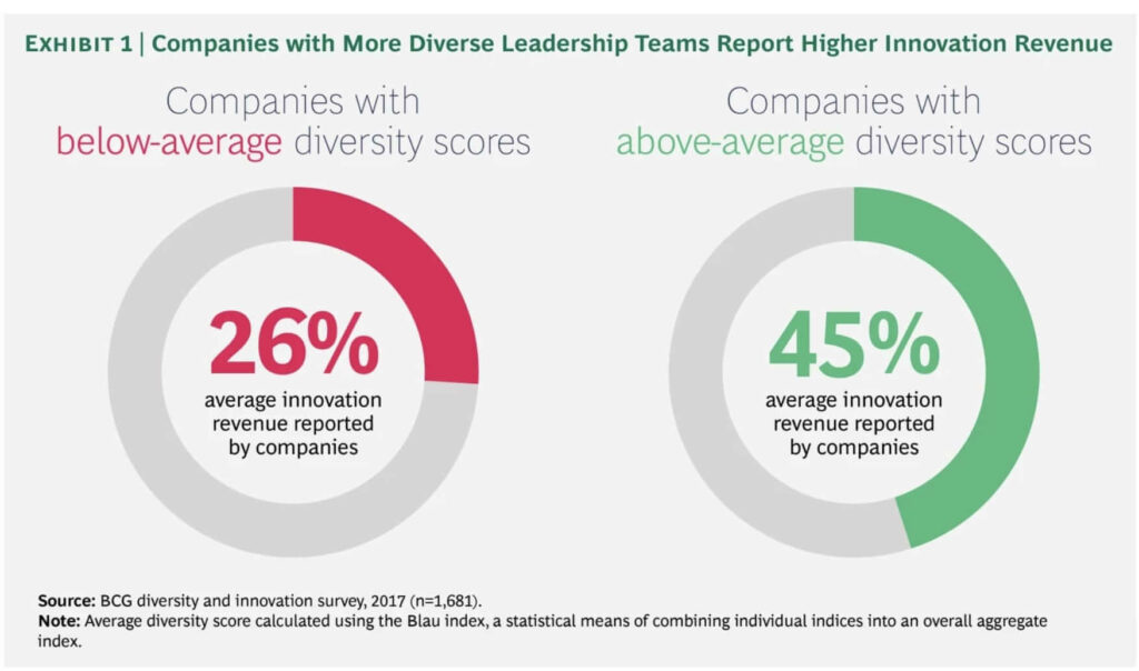 companies with more diverse leadership