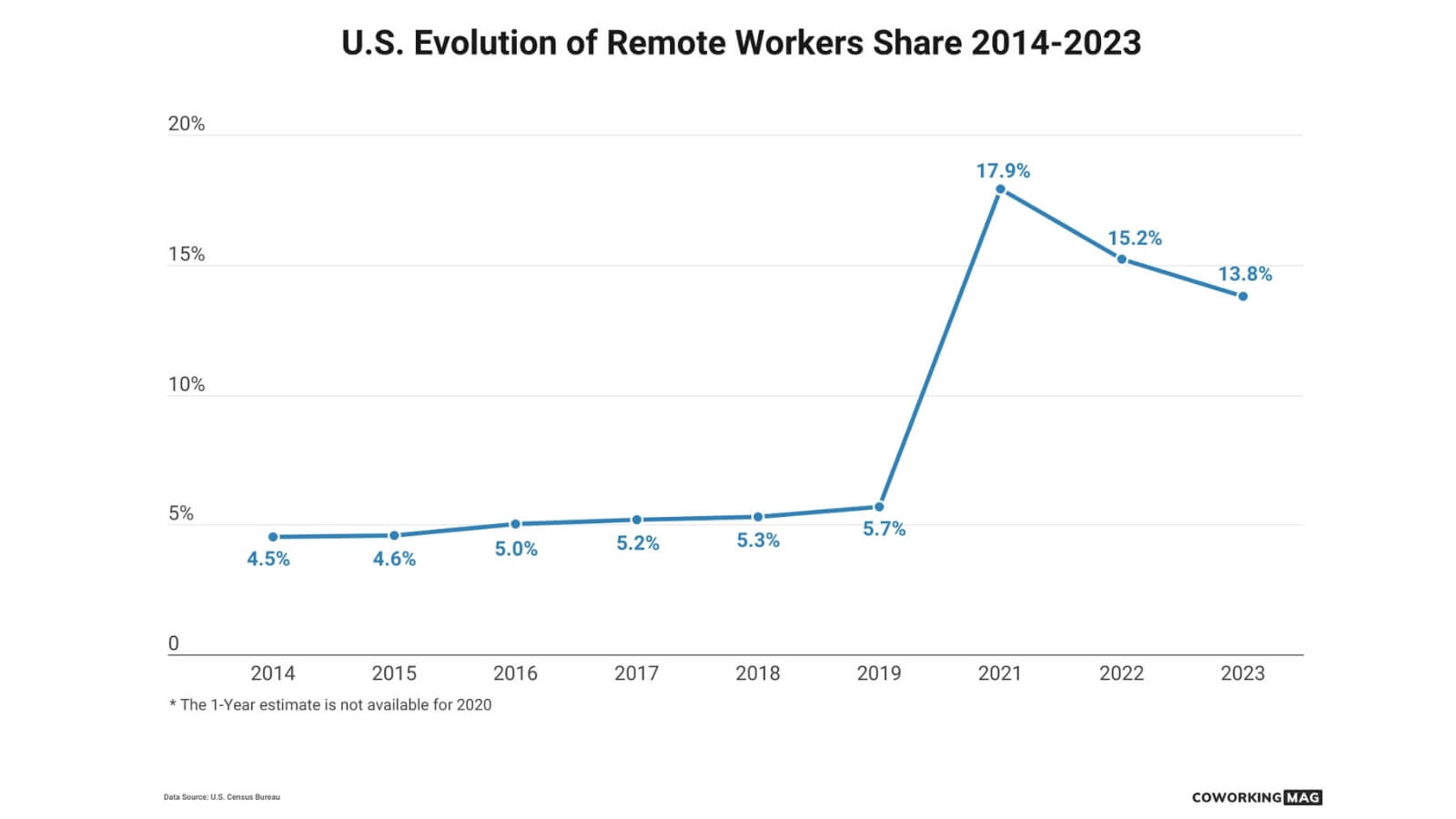 US evolution of remote workers