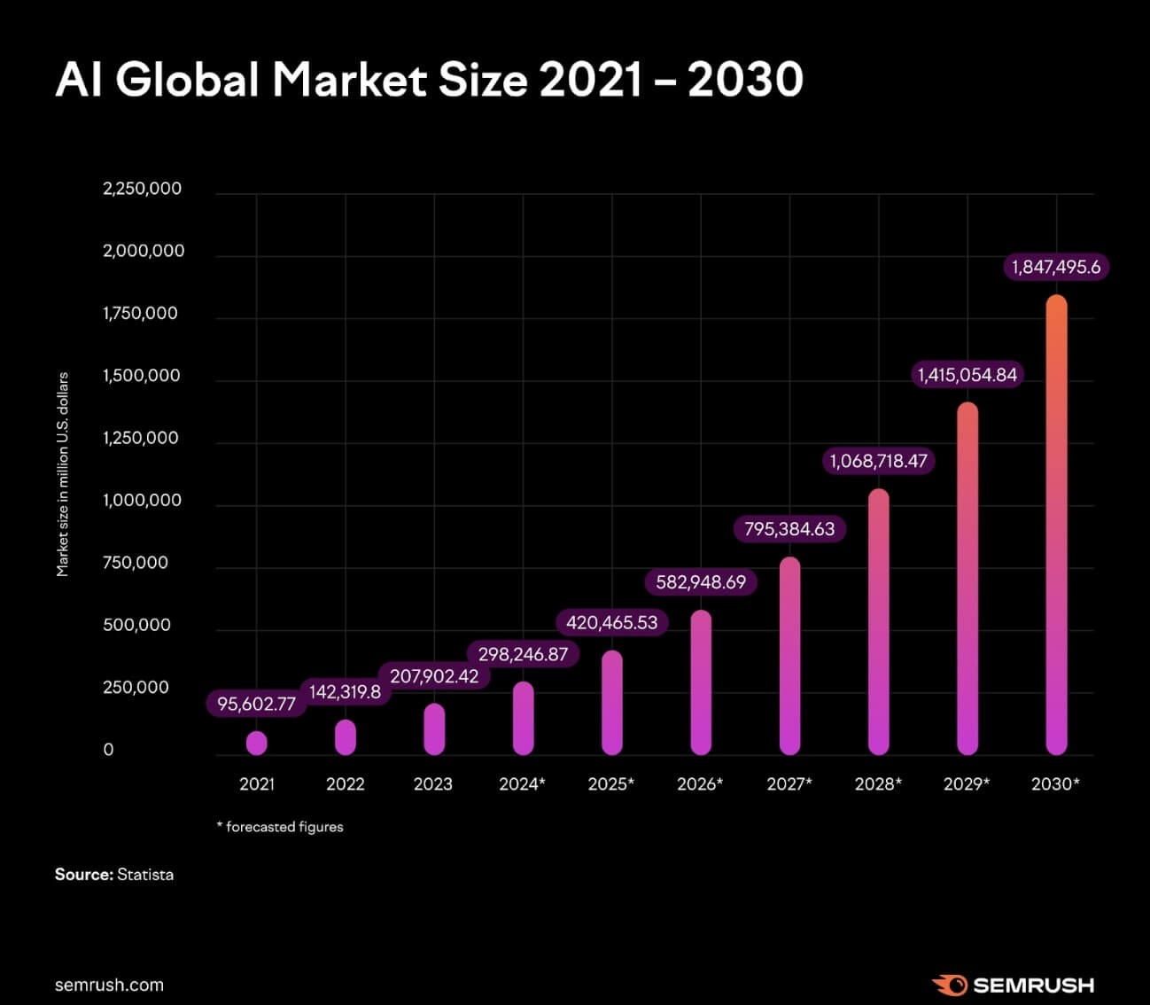 global AI software market semrush