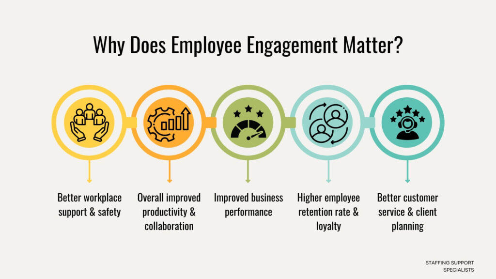 why does employee engagement matter graphic