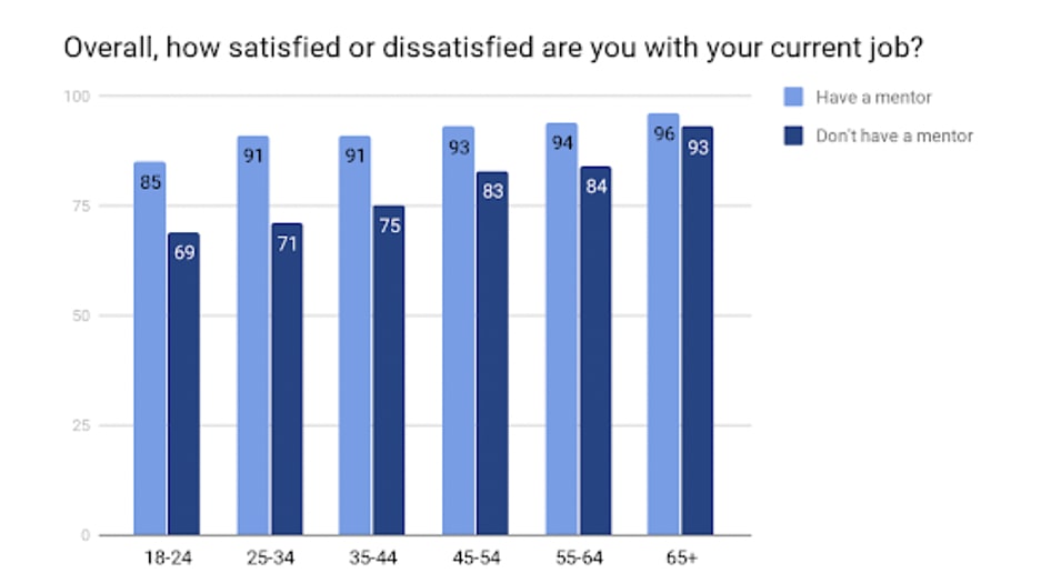 Job satisfaction chart