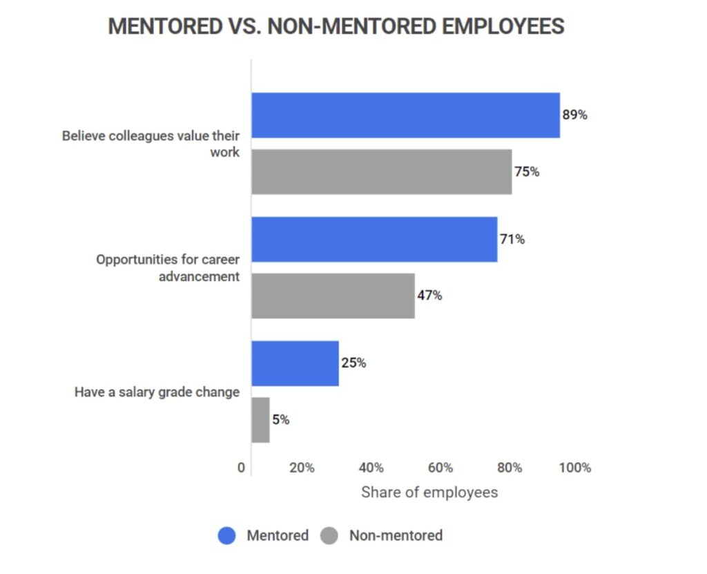 Chart comparing mentored VS non-mentored employees